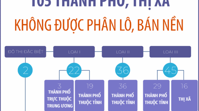 105 thành phố, thị xã trên cả nước không được phân lô bán nền từ ngày 1-1-2025 105 thành phố, thị xã trên cả nước không được phân lô bán nền từ ngày 1-1-2025