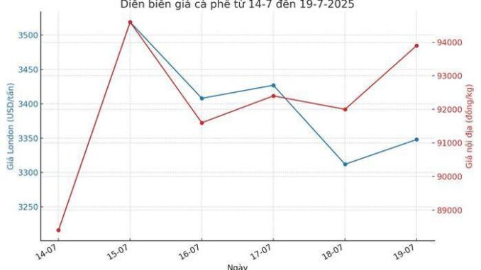 Giá cà phê hôm nay 20-7: Giá nội cao, doanh nghiệp ‘đau đầu’ tìm nguồn hàng Giá cà phê hôm nay 20-7: Giá nội cao, doanh nghiệp ‘đau đầu’ tìm nguồn hàng