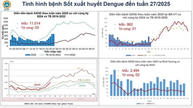 6 người tử vong , tăng cường kiểm soát ổ dịch 6 người tử vong , tăng cường kiểm soát ổ dịch