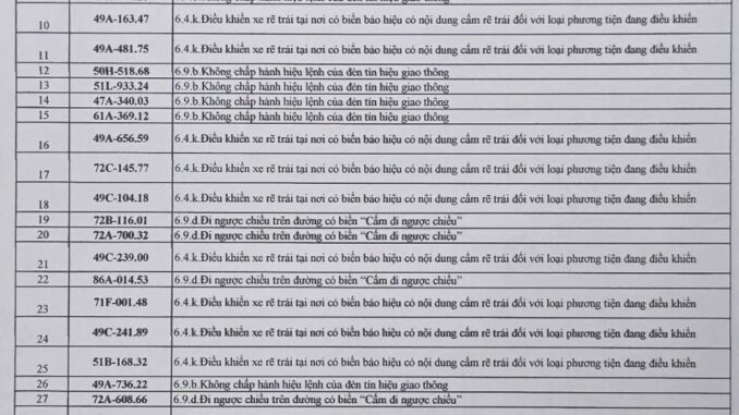 286 chủ xe có biển số sau nhanh chóng nộp phạt nguội theo Nghị định 168 286 chủ xe có biển số sau nhanh chóng nộp phạt nguội theo Nghị định 168