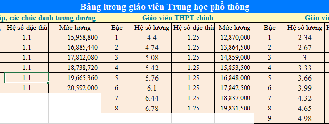 Chi tiết mức tăng lương giáo viên THCS dự kiến áp dụng từ năm 2026