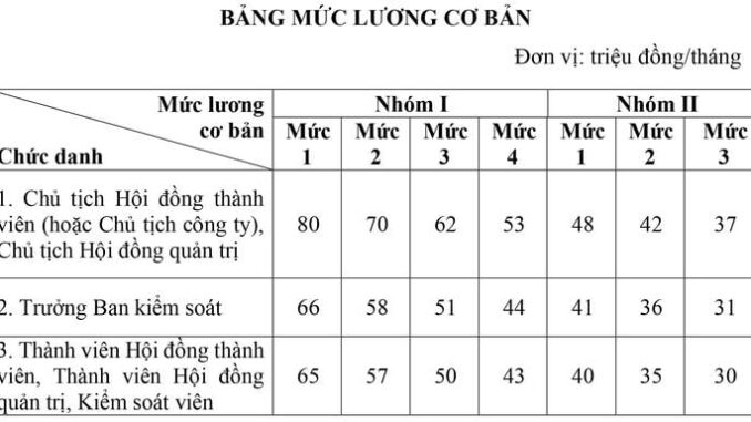 Đề xuất 1 đối tượng cán bộ nhận mức lương cao nhất 320 triệu đồng/tháng Đề xuất 1 đối tượng cán bộ nhận mức lương cao nhất 320 triệu đồng/tháng