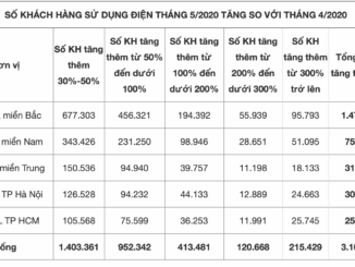 Liên tiếp các vụ ghi s;;ai số điện trước đó, EVN nói chỉ là “s;;ai sót cá nhân”