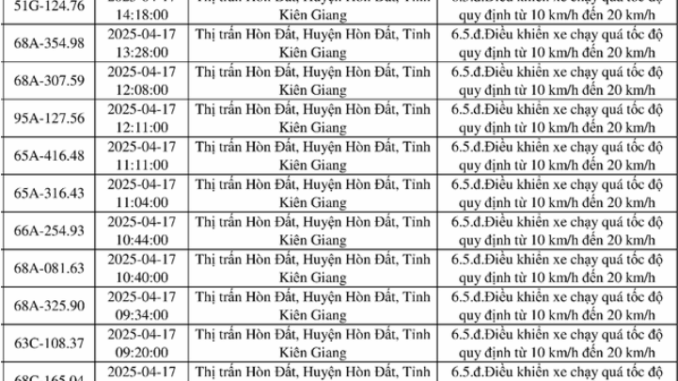 198 chủ xe mang biển số sau nhanh chóng nộp ph:ạt ng:uội theo Nghị định 168 198 chủ xe mang biển số sau nhanh chóng nộp ph:ạt ng:uội theo Nghị định 168