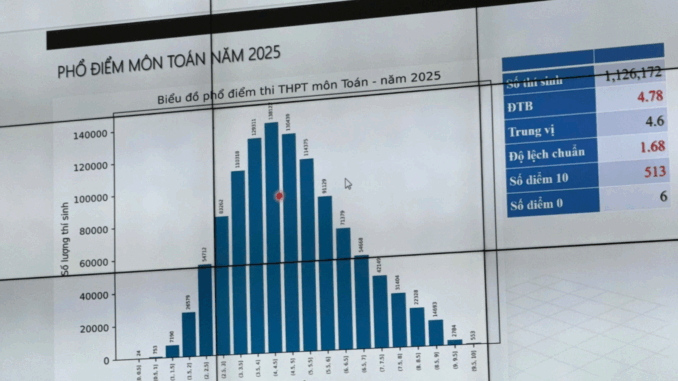 Công bố phổ điểm thi tốt nghiệp THPT 2025 Công bố phổ điểm thi tốt nghiệp THPT 2025