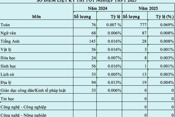 Gần 1.000 bài điểm liệt tốt nghiệp 2025, kỷ lục ở môn toán cao gấp 10 lần Gần 1.000 bài điểm liệt tốt nghiệp 2025, kỷ lục ở môn toán cao gấp 10 lần