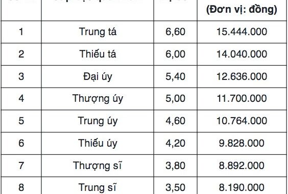Bảng lương công an xã 2025 Bảng lương công an xã 2025