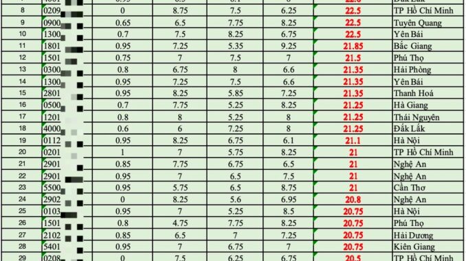 Tạm biệt giấc mơ đại học của 340 thí sinh: Hơn 8 điểm/môn vẫn trượt