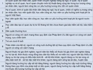 11 nhóm được hưởng 100% chi phí khám, chữa bệnh BHYT từ ngày 1/7