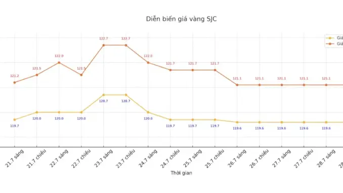 Giá vàng sáng 29.7: Lao dốc không phanh, xuống mức thấp nhất trong hai tuần Giá vàng sáng 29.7: Lao dốc không phanh, xuống mức thấp nhất trong hai tuần