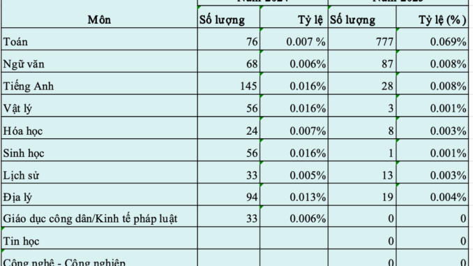 Thôi xong, chia buồn với gần 1.000 hocsinh trượt tốt nghiệp Thôi xong, chia buồn với gần 1.000 hocsinh trượt tốt nghiệp
