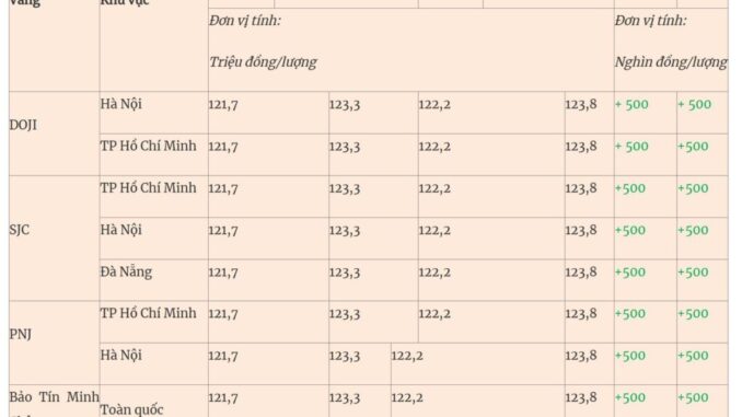 Giá vàng hôm nay 6-8: Vàng miếng sắp chạm mốc đỉnh lịch sử Giá vàng hôm nay 6-8: Vàng miếng sắp chạm mốc đỉnh lịch sử